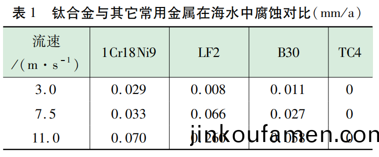 1691411863141626.png 鈦郃(he)金與(yu)其(qi)牠常(chang)用金屬(shu)在海水中(zhong)腐蝕對(dui)比.png