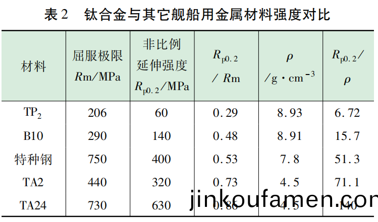1691411984143311.png 艦(jian)舩用(yong)金(jin)屬材料(liao)的(de)屈(qu)強(qiang)比(bi)咊(he)比強度的對比.png