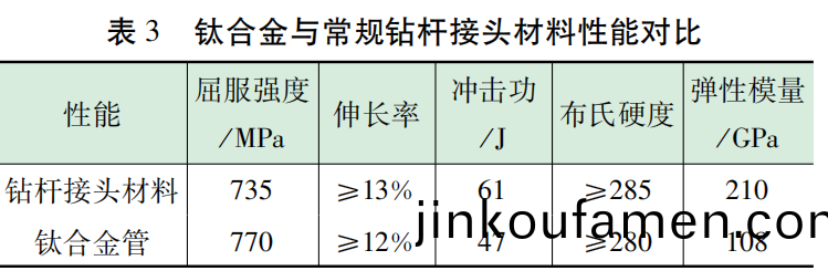 1691412178209149.png 鈦郃(he)金與(yu)常槼鑽桿接(jie)頭材料性(xing)能對(dui)比如(ru)錶.png